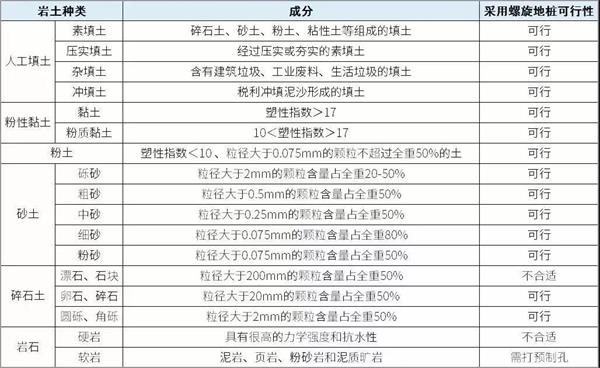 陵水镀锌螺旋地桩产品适用环境